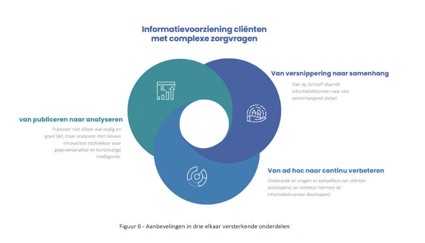 Diagram informatievoorziening cliënten met complexe zorgvragen, aanbevelingen in drie elkaar versterkende onderdelen: van versnippering naar samenhang, van publiceren naar analyseren en van ad hoc naar continu verbeteren