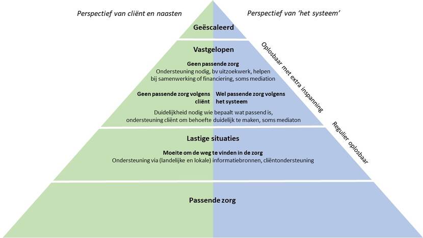 Piramide passende zorg