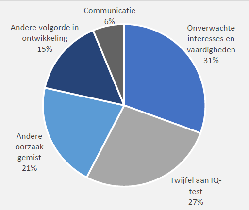 Redenen waarom mensen twijfelen aan de diagnose VB bij iemand met autisme: onverwachte interesses en vaardigheden (31%), twijfel aan IQ-test (27%), andere oorzaak gemist (21%), andere volgorde in ontwikkeling (15%), communicatie (6%)