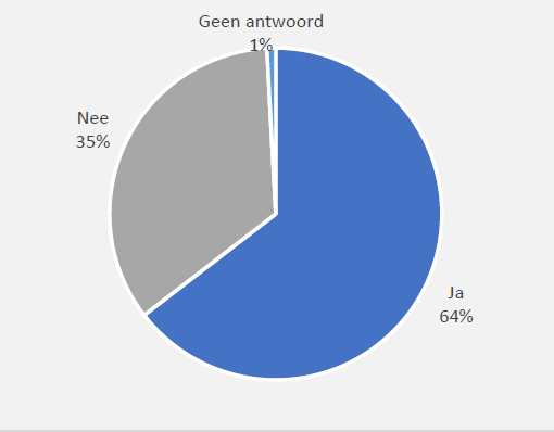 Grafiek die weergeeft hoeveel mensen twijfelen aan de diagnose VB bij iemand met autisme, 64% twijfelt, 35% twijfelt niet en 1% heeft geen antwoord gegeven