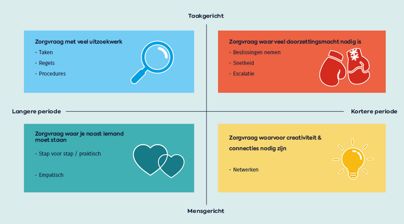 Model met vier typen ondersteuning bij complexe zorgvragen: uitzoekwerk, doorzettingsmacht, naast iemand staan, creativiteit en connecties.