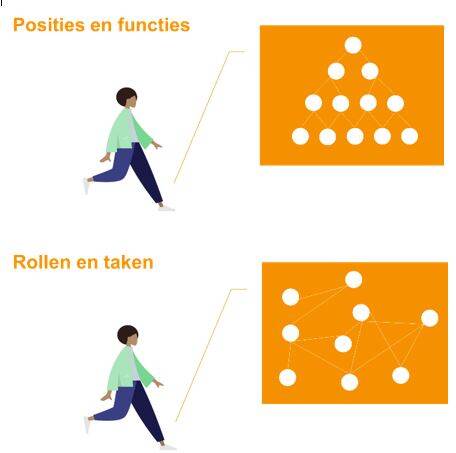 Visualisering van het verschil tussen posities en functies (hiërarchisch) en rollen en taken (netwerk)